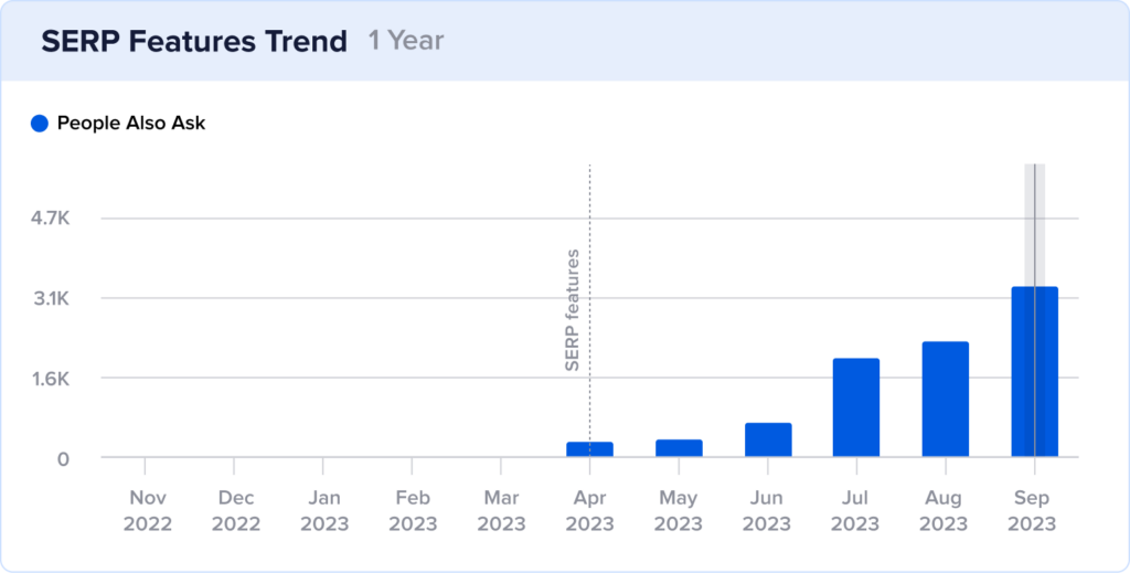 Column chart demonstrating how Inspirit AI acquire more SERP features in July-September 2023, especially for people also ask.