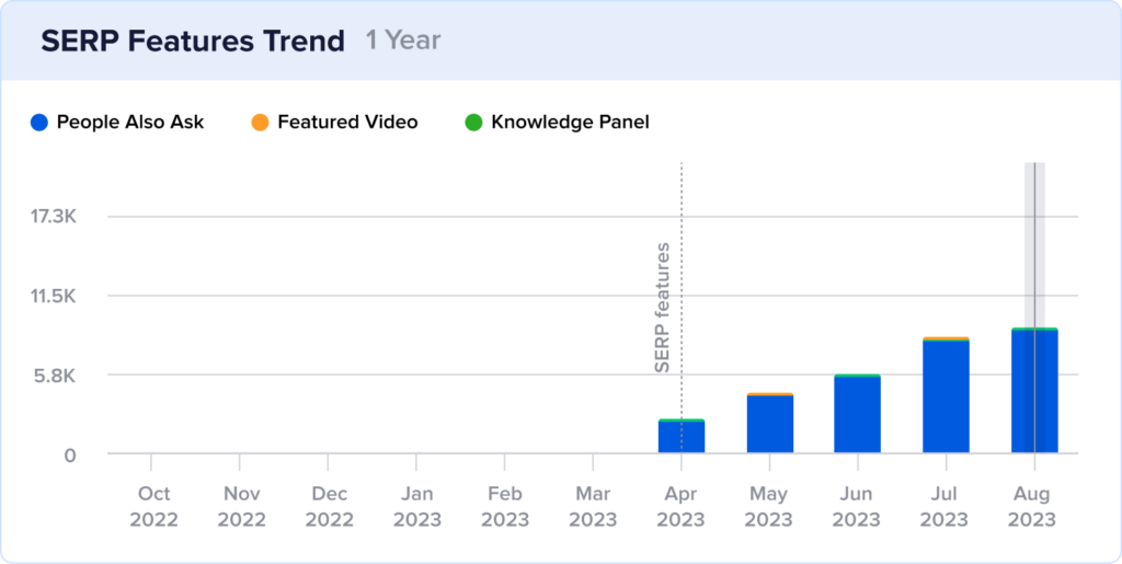 Chart demonstrating Sporked's growth in winning SERP features.