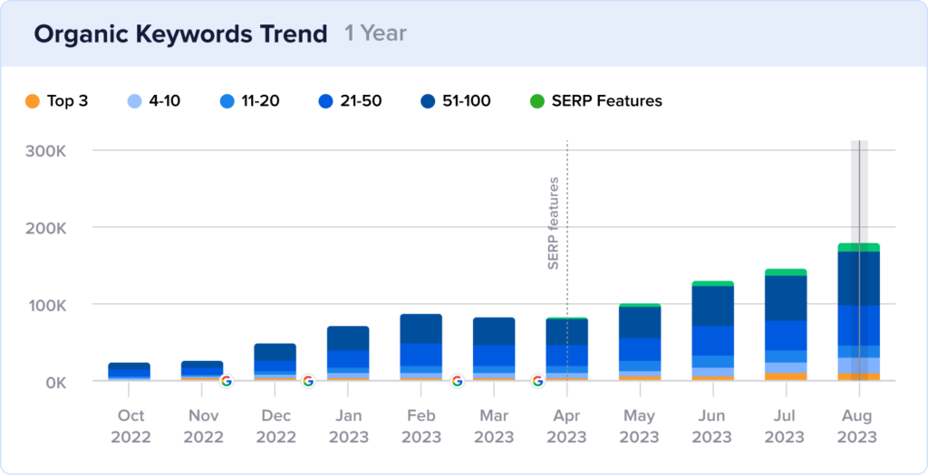 Column chart showing Sporked.com's growth in keyword rankings.