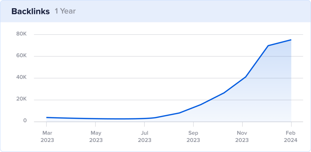 Chart of backlinks growth for Threadheads.