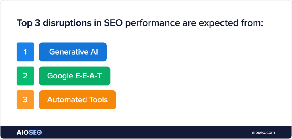 Top 3 distributions in SEO performance are generative AI, Google EEAT, and automated tools.