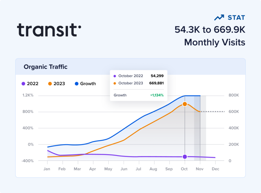 Mobile app SEO case study of Transit.