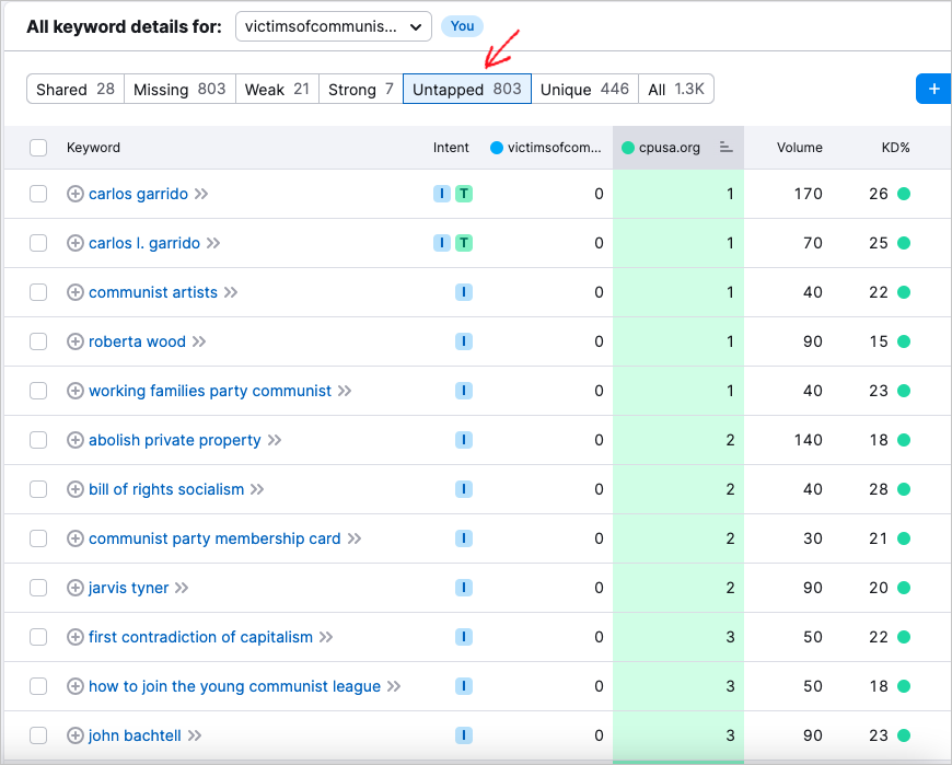 untapped filter in semrush keyword gap analysis