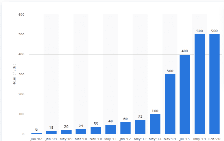 over 500 hours of video are uploaded every minute.