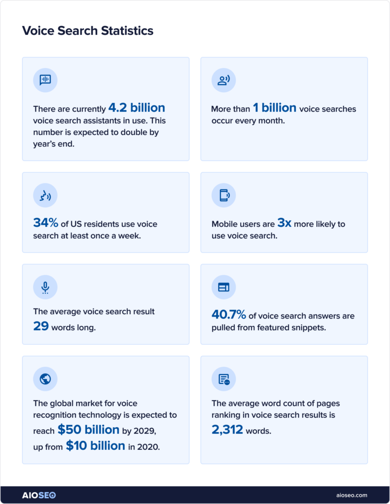 Voice search statistics.