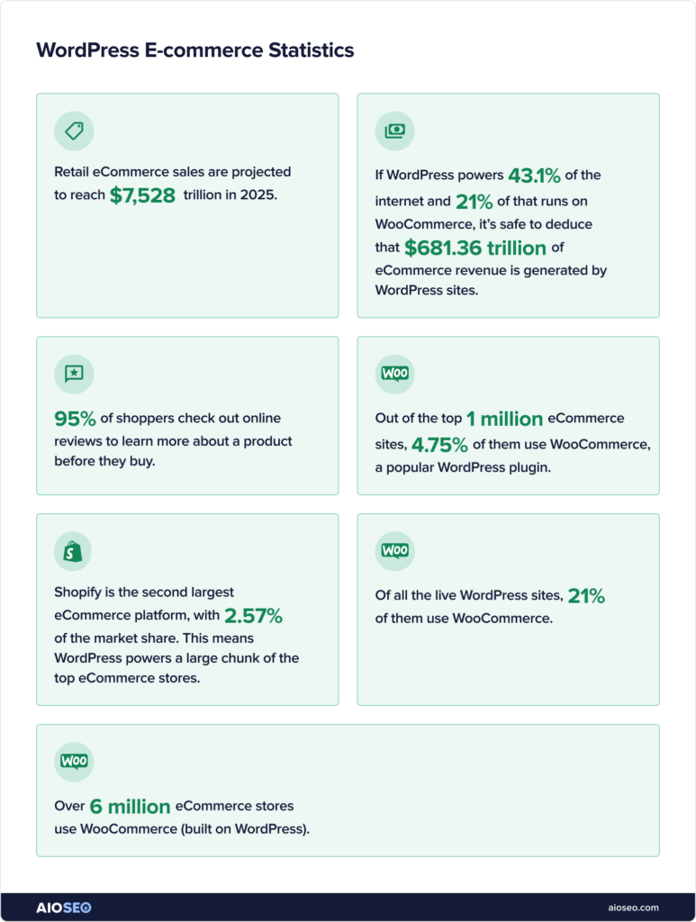 WordPress ecommerce statistics.