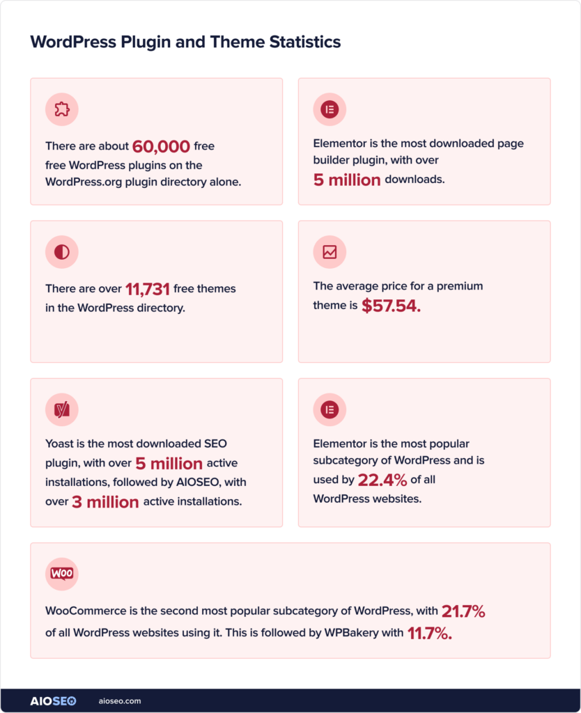 WordPress plugin and theme statistics.