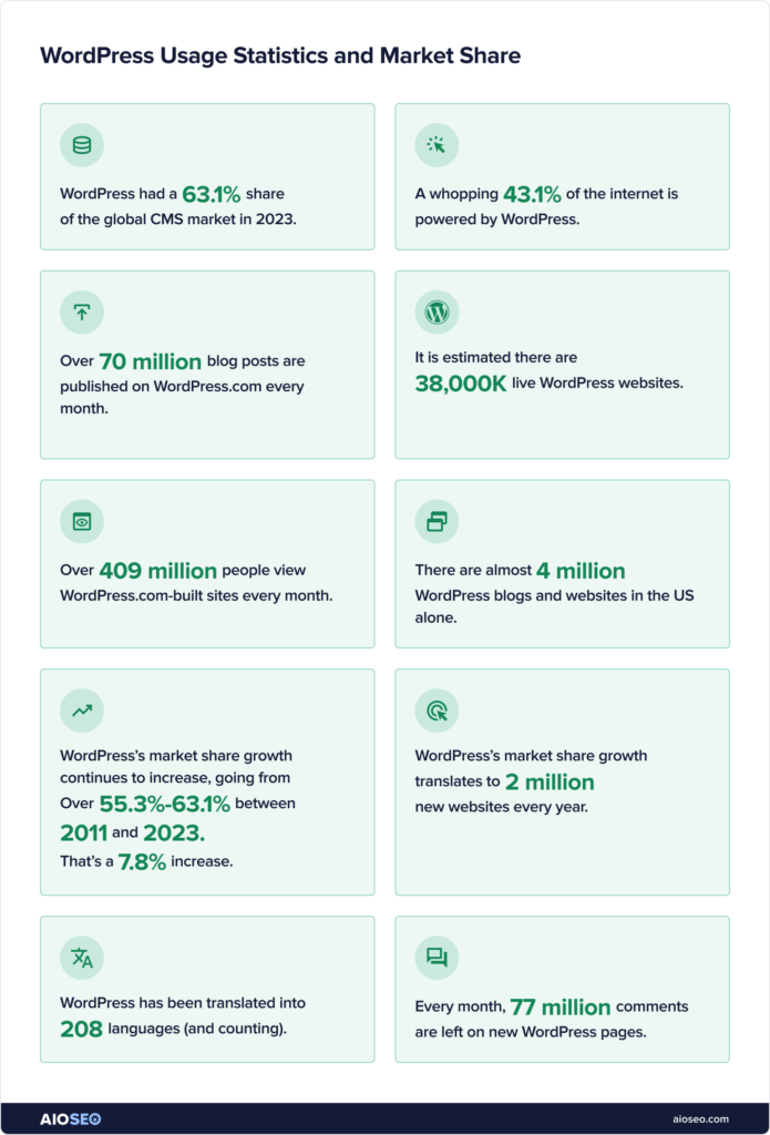 WordPress usage and marketshare statistics.